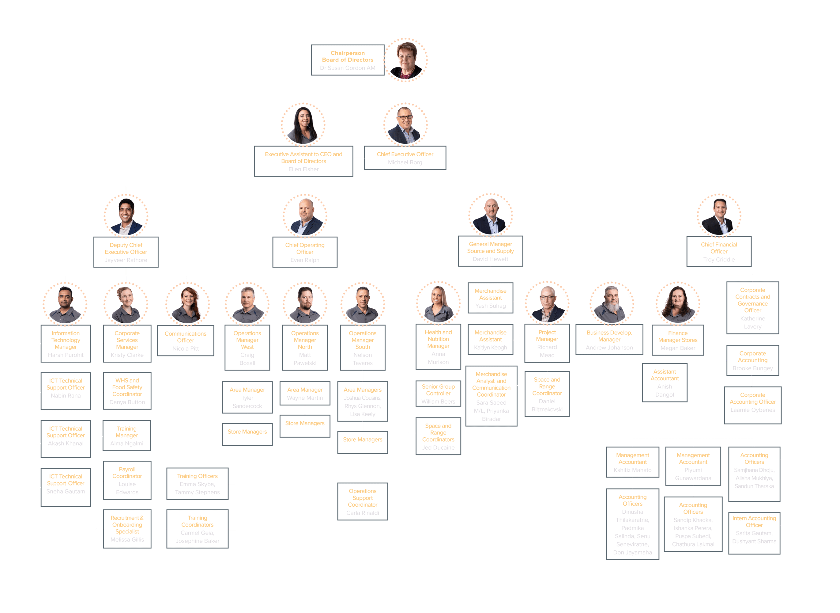 OS Organisation Chart 2022